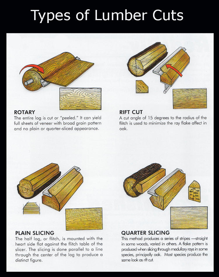 Types of Lumber Cuts